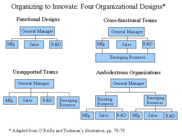 Organizing to Innovate